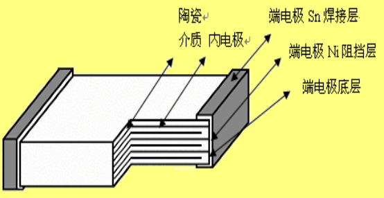 （干貨）三星品牌貼片電容的結(jié)構(gòu)材料特性介紹