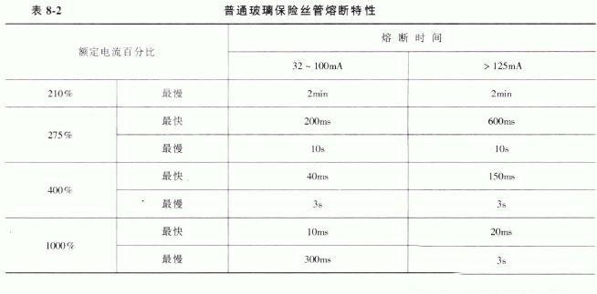 玻璃管保險絲參數(shù)特性圖詳解