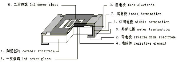 貼片電阻形狀