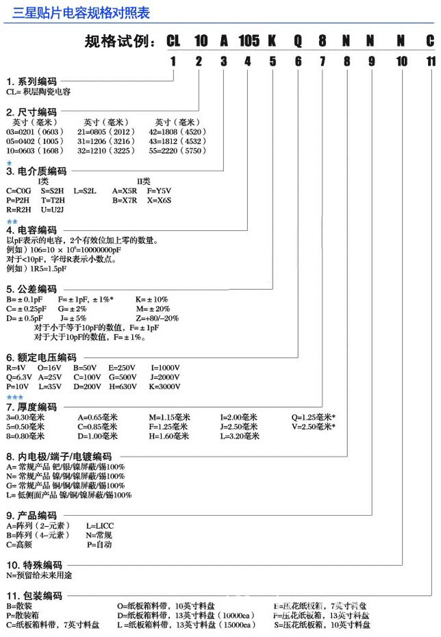 貼片電容識(shí)別及型號(hào)